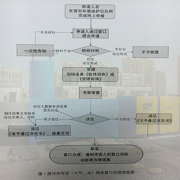 東莞市排污許可證辦理窗口辦理流程，聯系翌駿環保