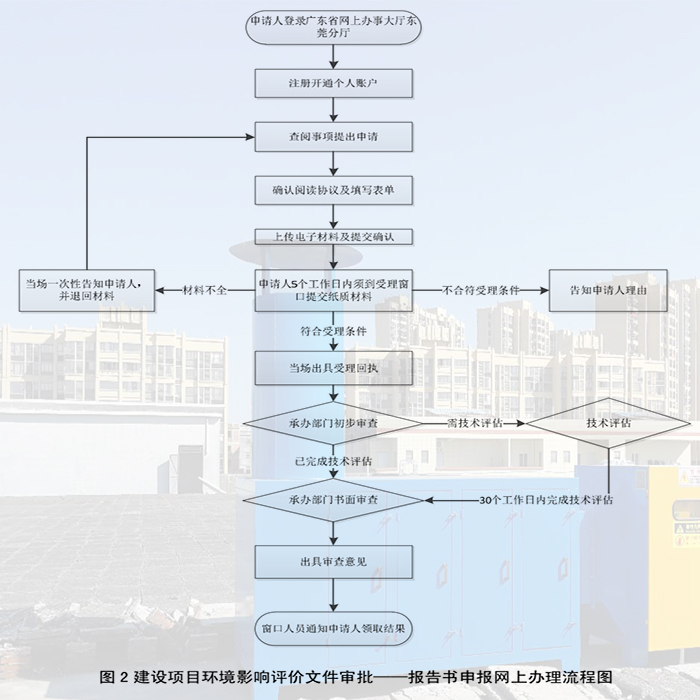 東莞建設(shè)項(xiàng)目環(huán)保審批手續(xù)辦理流程，聯(lián)系翌駿環(huán)保