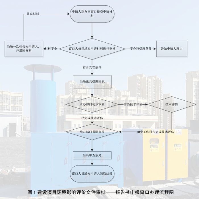 圖1建設項目環境影響評價文件審批——報告書申報窗口辦理流程圖