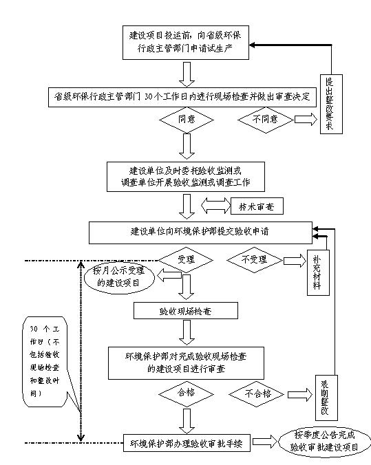 東莞石排鎮環評環保驗收公司-翌駿環保