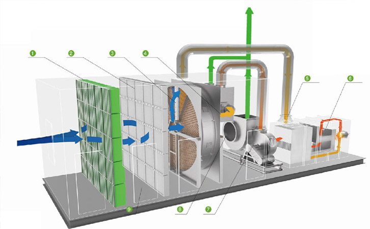 沸石轉(zhuǎn)輪RCO催化燃燒廢氣處理技術(shù)工藝流程圖