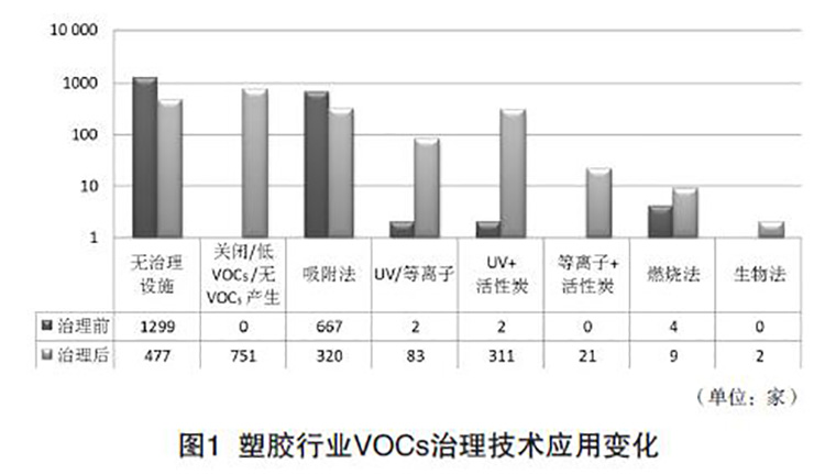 塑膠行業(yè)VOCs治理技術(shù)應用變化