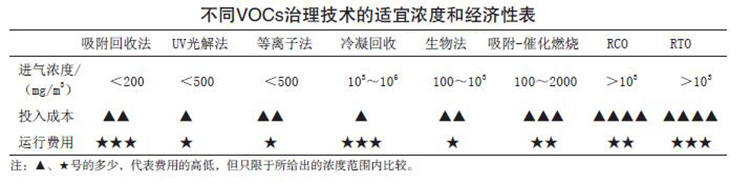 不同VOCs治理技術(shù)的適宜濃度和經(jīng)濟性表