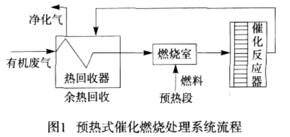 有機廢氣催化燃燒RCO設(shè)備