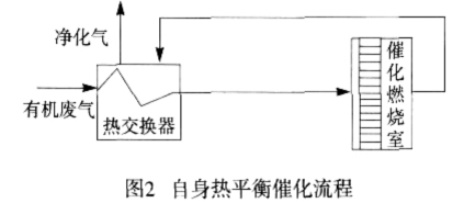 rco催化燃燒設(shè)備價格