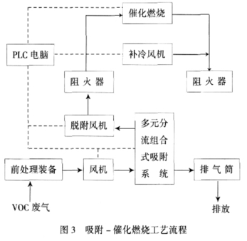 有機廢氣催化燃燒RCO技術(shù)