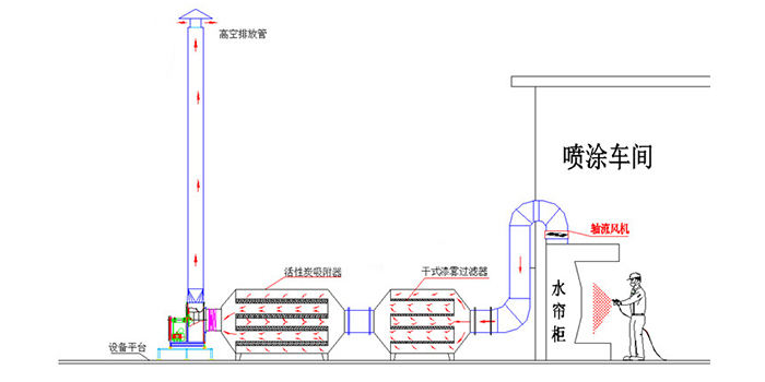 噴漆漆霧廢氣處理設(shè)備廢氣處理工藝流程圖