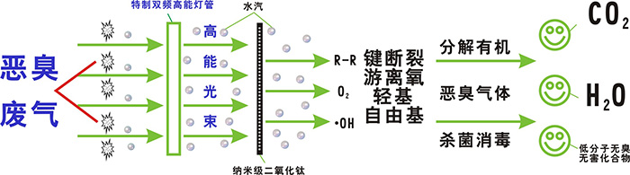 印刷行業廢氣凈化設備技術工藝圖
